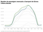 L’aeroport de Girona suma 40.293 passatgers al novembre, un 2,8% menys que l’any passat