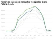 L’aeroport de Girona tanca el millor any des del 2013 i frega els 2,2 milions de passatgers