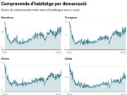La compravenda d’habitatges augmenta un 2,3% al novembre i frega les 8.800 operacions