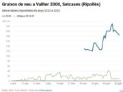 La temporada de neu més excepcional dels últims deu anys al Pirineu Oriental ja suma gruixos d’entre un i dos metres