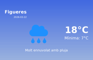 Predicció meteorològica: Figueres, 22 de Març de 2026