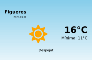 Predicció meteorològica: Figueres, 31 de Març de 2026