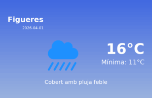 Previsió de l’AEMET a Figueres avui 1 de Abril de 2026
