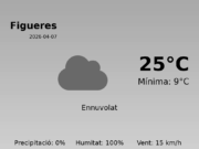 El temps avui 7 de Abril de 2026 a Figueres segons l’AEMET