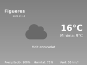 El temps avui 13 de Abril de 2026 a Figueres segons l’AEMET