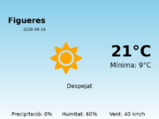 El temps avui 14 de Abril de 2026 a Figueres segons l’AEMET
