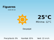 El temps a Figueres avui, 16 de Abril de 2026