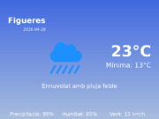 El temps avui 28 de Abril de 2026 a Figueres segons l’AEMET
