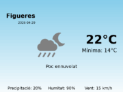 Previsió de l’AEMET a Figueres avui 29 de Abril de 2026