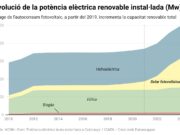 Catalunya té autoritzats 212 projectes fotovoltaics que duplicarien la potència elèctrica solar instal·lada