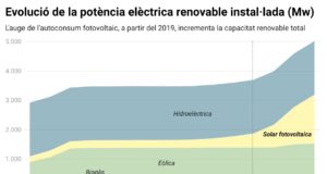 Catalunya té autoritzats 212 projectes fotovoltaics que duplicarien la potència elèctrica solar instal·lada