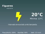 Predicció meteorològica: Figueres, 5 de Maig de 2026