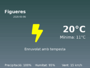 Predicció meteorològica: Figueres, 6 de Maig de 2026