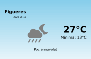 El temps avui 10 de Maig de 2026 a Figueres segons l’AEMET