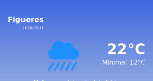 El temps a Figueres avui, 11 de Maig de 2026