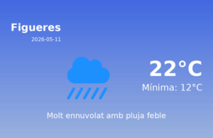 El temps a Figueres avui, 11 de Maig de 2026