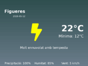 El temps avui 12 de Maig de 2026 a Figueres segons l’AEMET
