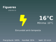 Previsió de l’AEMET a Figueres avui 15 de Maig de 2026
