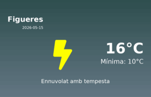 Previsió de l’AEMET a Figueres avui 15 de Maig de 2026