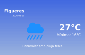 Previsió de l’AEMET a Figueres avui 20 de Maig de 2026