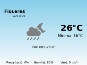 Previsió de l’AEMET a Figueres avui 21 de Maig de 2026