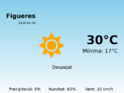 El temps a Figueres avui, 26 de Maig de 2026