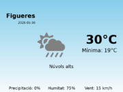 El temps avui 30 de Maig de 2026 a Figueres segons l’AEMET