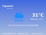 El temps avui 31 de Maig de 2026 a Figueres segons l’AEMET