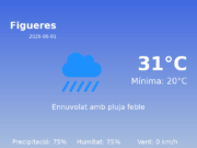 Previsió de l’AEMET a Figueres avui 1 de Juny de 2026