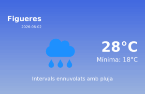 AEMET: El temps per a Figueres – 2 de Juny de 2026