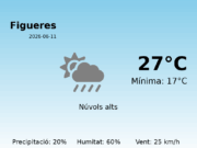El temps avui 11 de Juny de 2026 a Figueres segons l’AEMET