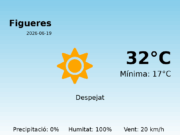 El temps avui 19 de Juny de 2026 a Figueres segons l’AEMET