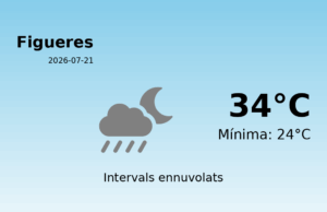 El temps avui 21 de Juliol de 2026 a Figueres segons l’AEMET