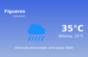 El temps avui 7 de Agost de 2026 a Figueres segons l’AEMET