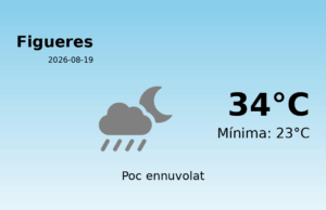El temps avui 19 de Agost de 2026 a Figueres segons l’AEMET