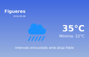 Previsió de l’AEMET a Figueres avui 8 de Setembre de 2026
