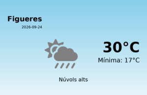 El temps avui 24 de Setembre de 2026 a Figueres segons l’AEMET