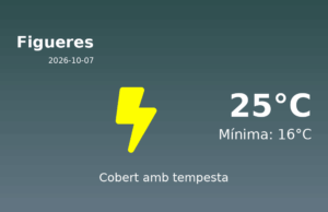 AEMET: El temps per a Figueres – 7 de Octubre de 2026