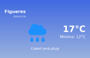 Predicció meteorològica: Figueres, 19 de Octubre de 2026